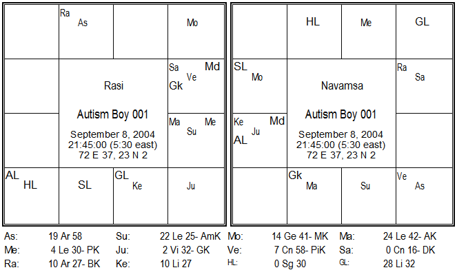 Autistic Disorder Astrological indicators 1