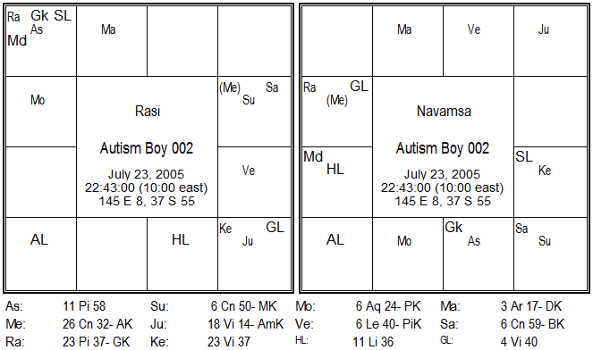 Autistic Disorder Astrological indicators 3