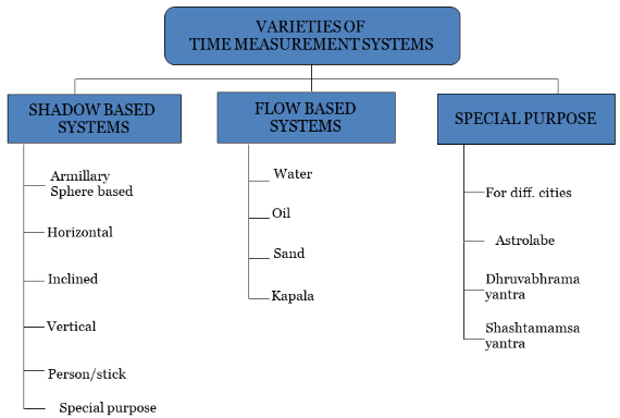 Time Measurement Systems In Ancient India 1