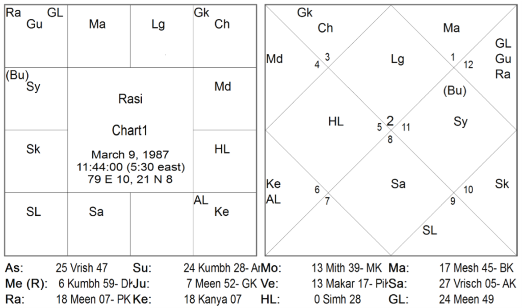 Understanding Jyotish Principles Part - 1 6