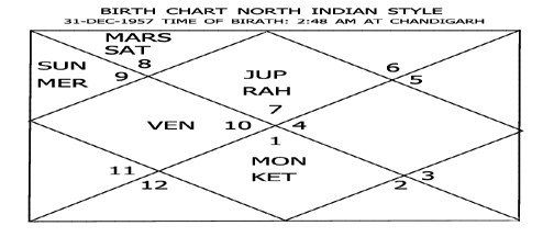 Varshphal Annual Transition Chart Part 2 1