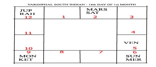 Varshphal Annual Transition Chart Part 2 10