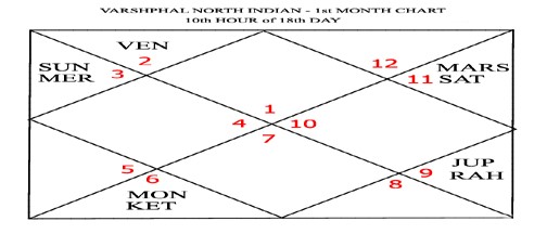 Varshphal Annual Transition Chart Part 2 11