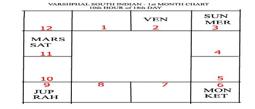 Varshphal Annual Transition Chart Part 2 12