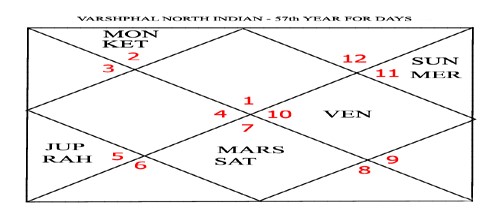 Varshphal Annual Transition Chart Part 2 13