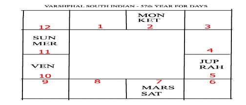 Varshphal Annual Transition Chart Part 2 14