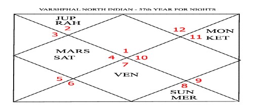 Varshphal Annual Transition Chart Part 2 15