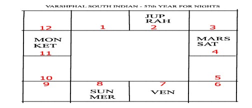 Varshphal Annual Transition Chart Part 2 16