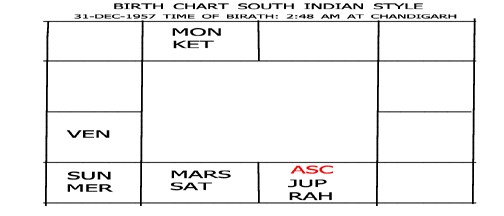 Varshphal Annual Transition Chart Part 2 2