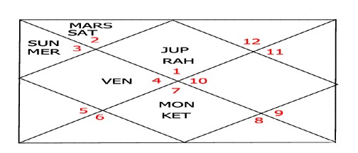 Varshphal Annual Transition Chart Part 2 3