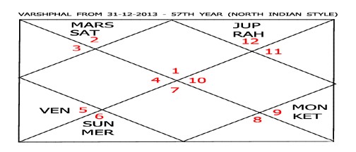 Varshphal Annual Transition Chart Part 2 5