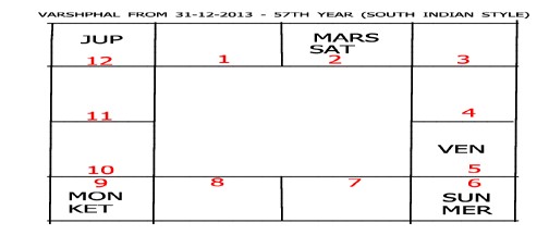 Varshphal Annual Transition Chart Part 2 6