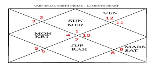 Varshphal Annual Transition Chart Part 2 7