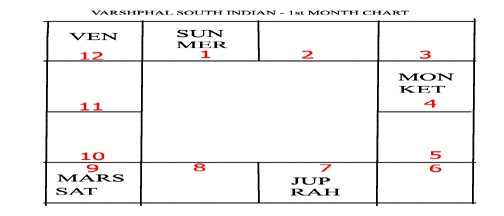 Varshphal Annual Transition Chart Part 2 8