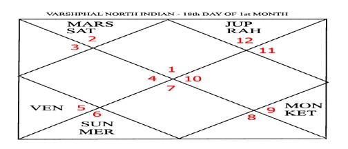 Varshphal Annual Transition Chart Part 2 9