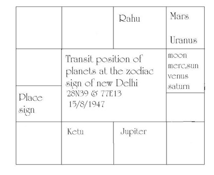 Uranus and Zodiacal Sign of Capital 1