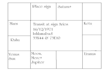 Uranus and Zodiacal Sign of Capital 2