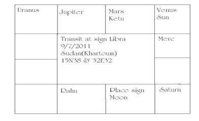 Uranus and Zodiacal Sign of Capital 4