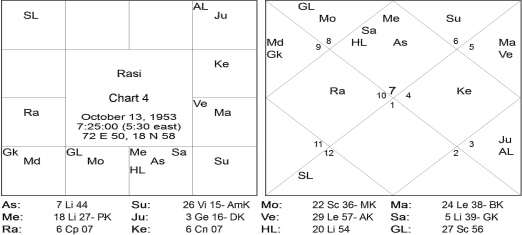 Great astrologer of Gujarat Yashodhar Mehta’s Research in Astrology by Jitendra Trivedi 4