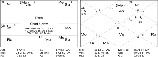 Great astrologer of Gujarat Yashodhar Mehta’s Research in Astrology by Jitendra Trivedi 5