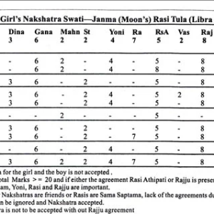 Matching of Horoscopes of Marriage 1
