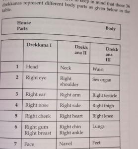 Ayur Jyotish - Medical Astrology Part 1 008