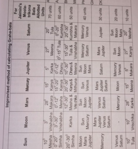 Predicting Through Jaimini’s Sthira Dasha 3