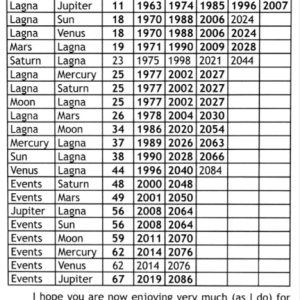 Wonders of Ashtakavarga 5