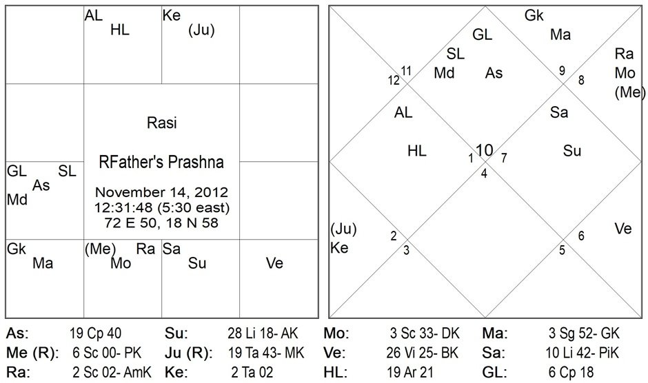 Homework and How a Prashna of 2012 Worked in 2023 by Sunil John 3 Father Prashna Chart