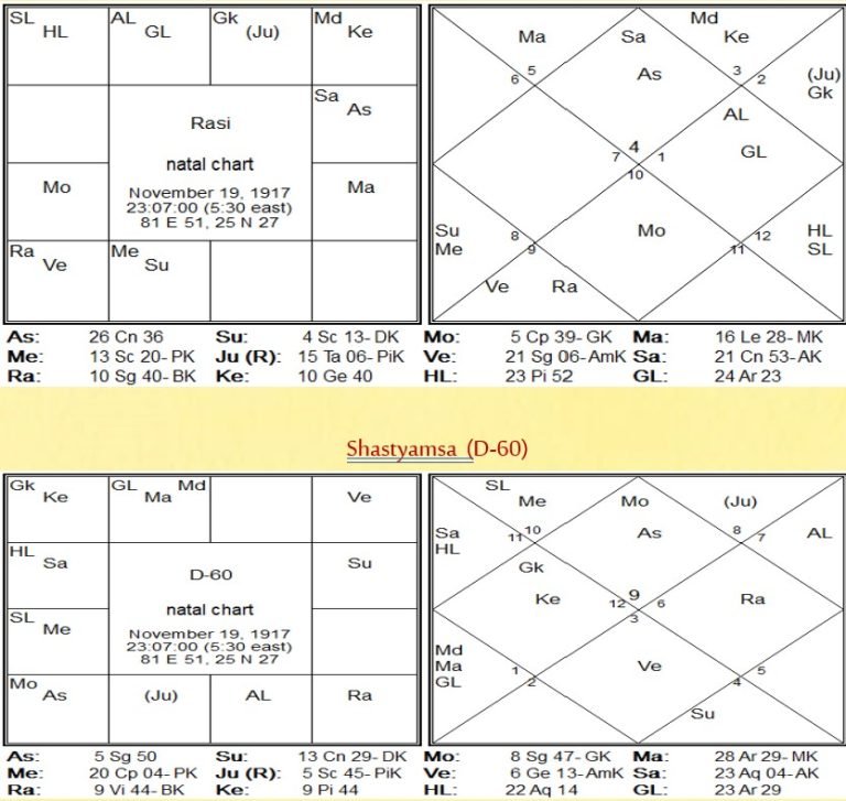 Karma Rebirth and Jyotish by O D Mande 2 Indira Gandhi Birth Chart