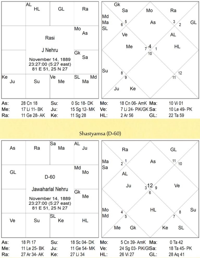 Karma Rebirth and Jyotish by O D Mande 1 Jawahar Lal Nehru Birth Chart