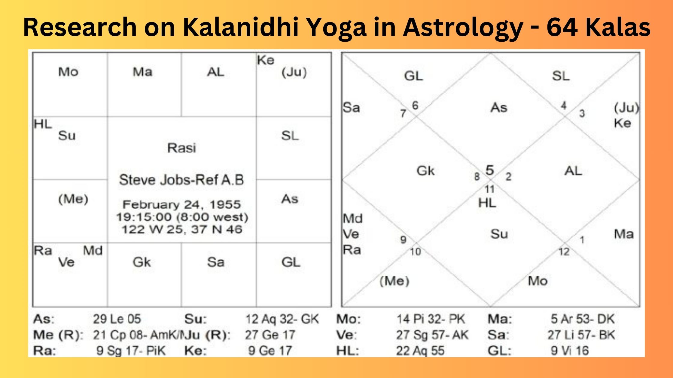 Kalanidhi Yoga - 64 Classical Chatushashta Kalas | Saptarishis Astrology