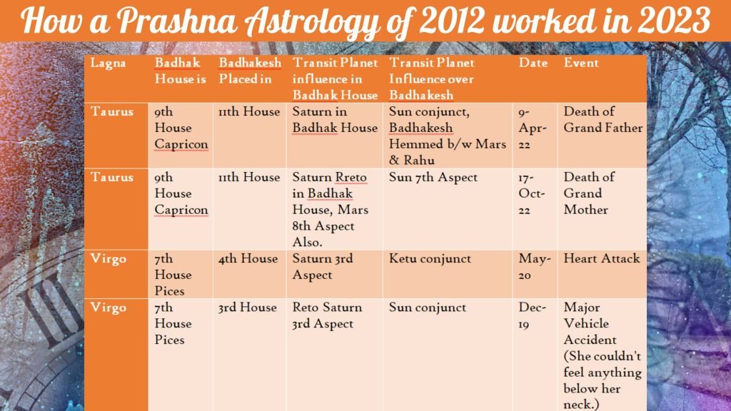 Prashna Astrology by Sunil John