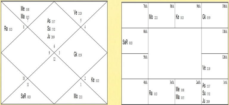 Vimshamsha or the D20 by Shakti Mohan Singh 2 identical twins chart