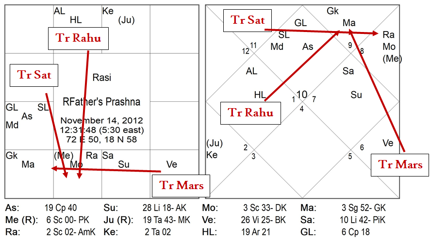 Homework and How a Prashna of 2012 Worked in 2023 by Sunil John 5 Transit Chart on Prashna Chart 01