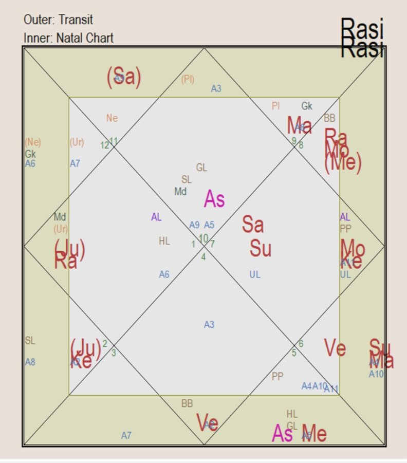 Homework and How a Prashna of 2012 Worked in 2023 by Sunil John 4 Transit Chart on Prashna Chart