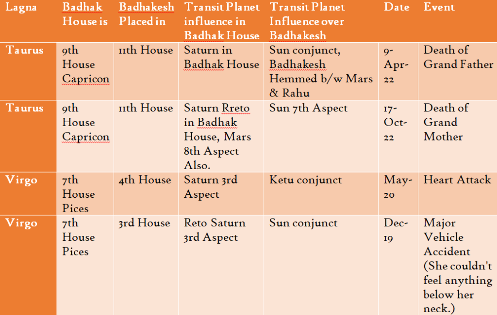 Homework and How a Prashna of 2012 Worked in 2023 by Sunil John 1 Badhak Planets