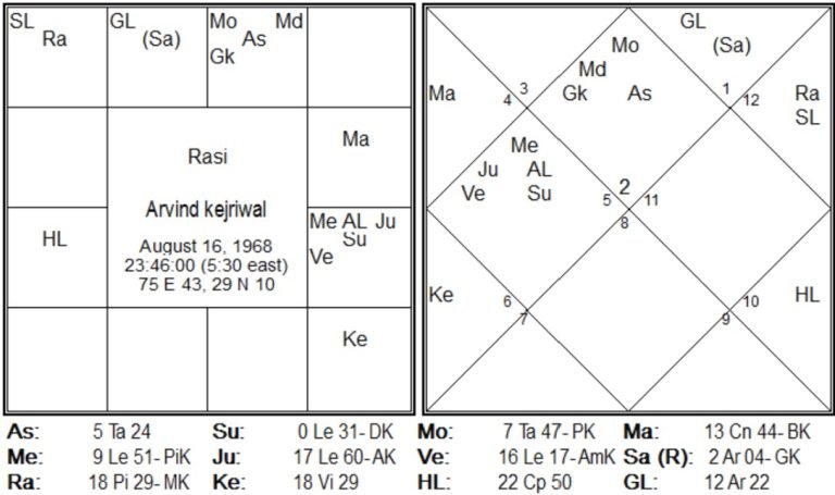 New Research in Timing of Marriage by Jitendra Trivedi 5 Arvind Kejriwal