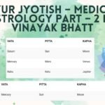 Ayur Jyotish – Medical Astrology Part – 2 by Vinayak Bhatt