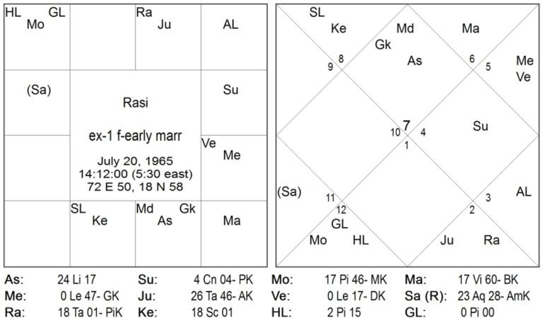 New Research in Timing of Marriage by Jitendra Trivedi 1 Combinations for early marriage