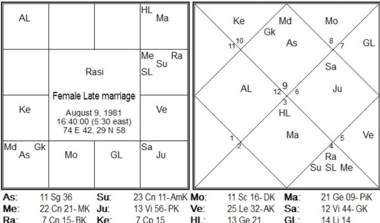New Research in Timing of Marriage by Jitendra Trivedi 9 Female late marriage