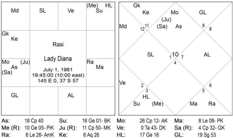 New Research in Timing of Marriage by Jitendra Trivedi 2 Lady Diana