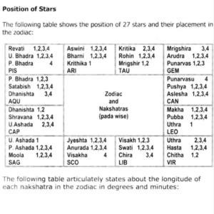 Marriage, Child Birth and Sub Lord System 3