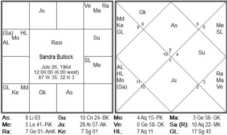 New Research in Timing of Marriage by Jitendra Trivedi 6 Sandra Bullock