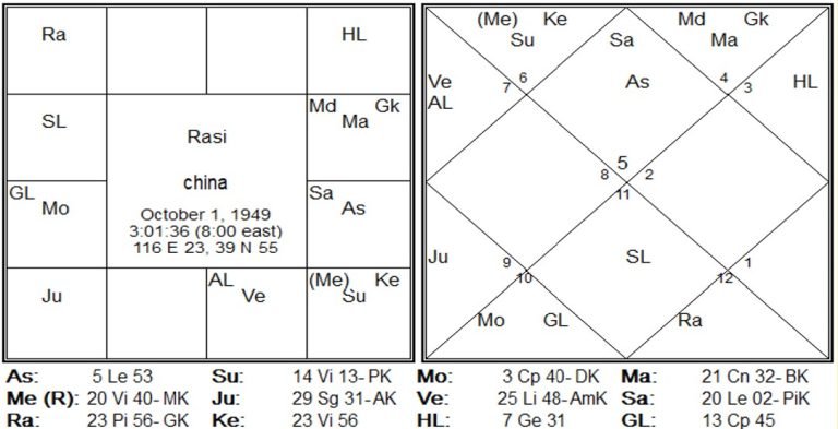 Astrology Analysis - China, Russia, India, EU and UK Now Future by Gary Gomes 1 Saptarishis-Chart-1.--768x393