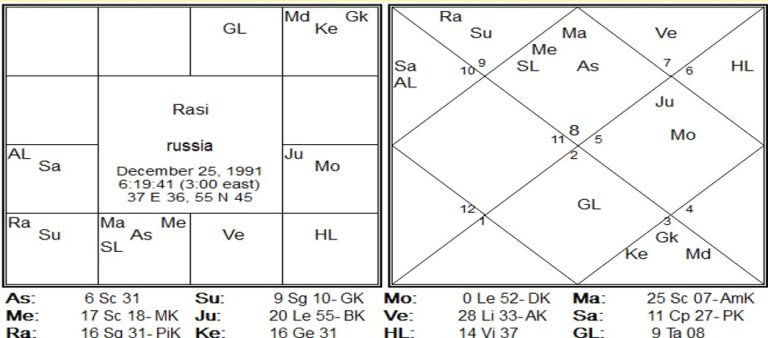 Astrology Analysis - China, Russia, India, EU and UK Now Future by Gary Gomes 2 Saptarishis-Chart-2.--768x338