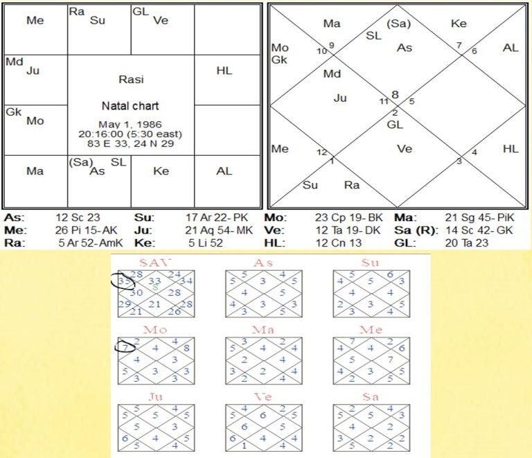 Astakvarga and Karma High Points High Karma by Ashish Raj 3 Saptarishis-Chart-3--768x661