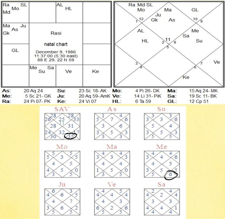 Astakvarga and Karma High Points High Karma by Ashish Raj 4 Saptarishis-Chart-4--768x749