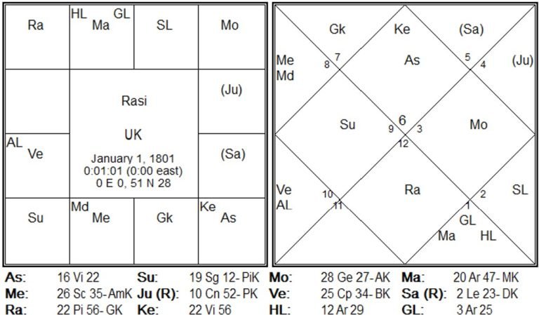 Astrology Analysis - China, Russia, India, EU and UK Now Future by Gary Gomes 4 Saptarishis-Chart-4.--768x449