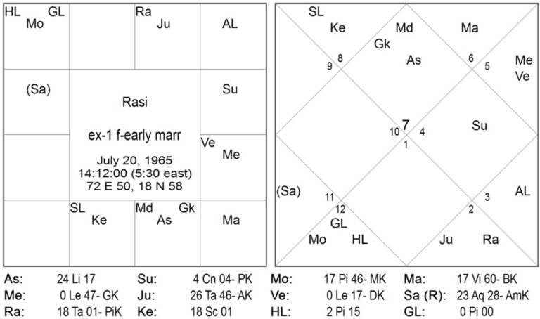 New Research in Timing of Marriage by Jitendra Trivedi 10 male charts